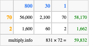 Calculate 831 times 72 using the box method