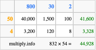 Calculate 832 times 54 using the box method
