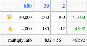 Calculate 832 times 56 using the box method