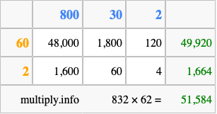Calculate 832 times 62 using the box method