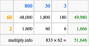 Calculate 833 times 62 using the box method