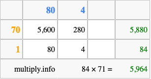 Calculate 84 times 71 using the box method