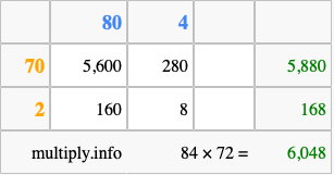 Calculate 84 times 72 using the box method