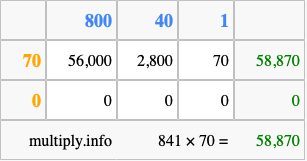 Calculate 841 times 70 using the box method