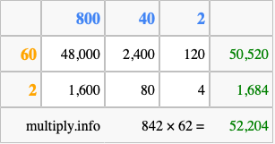 Calculate 842 times 62 using the box method