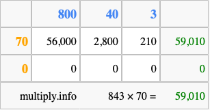 Calculate 843 times 70 using the box method