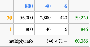 Calculate 846 times 71 using the box method