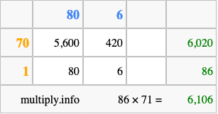Calculate 86 times 71 using the box method