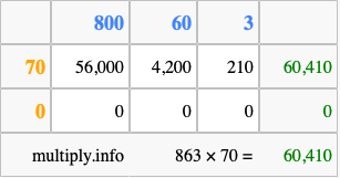 Calculate 863 times 70 using the box method