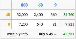 Calculate 869 times 49 using the box method