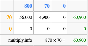 Calculate 870 times 70 using the box method