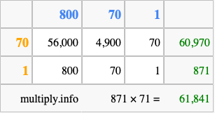 Calculate 871 times 71 using the box method