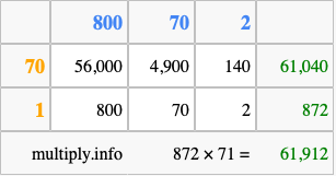 Calculate 872 times 71 using the box method