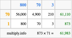 Calculate 873 times 71 using the box method