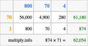 Calculate 874 times 71 using the box method