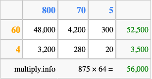 Calculate 875 times 64 using the box method