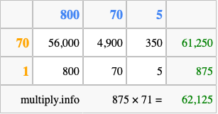 Calculate 875 times 71 using the box method