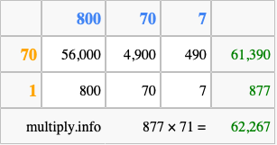 Calculate 877 times 71 using the box method