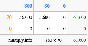 Calculate 880 times 70 using the box method