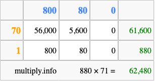 Calculate 880 times 71 using the box method