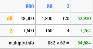 Calculate 882 times 62 using the box method