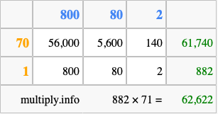 Calculate 882 times 71 using the box method