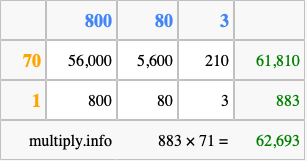 Calculate 883 times 71 using the box method