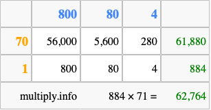 Calculate 884 times 71 using the box method