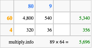Calculate 89 times 64 using the box method