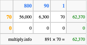 Calculate 891 times 70 using the box method