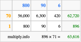 Calculate 896 times 71 using the box method