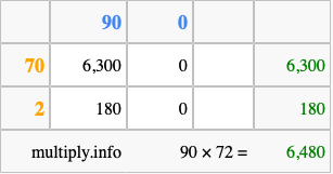 Calculate 90 times 72 using the box method