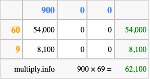 Calculate 900 times 69 using the box method