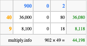 Calculate 902 times 49 using the box method