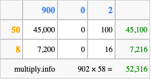 Calculate 902 times 58 using the box method