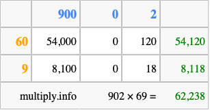 Calculate 902 times 69 using the box method