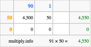 Calculate 91 times 50 using the box method