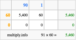 Calculate 91 times 60 using the box method