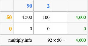 Calculate 92 times 50 using the box method