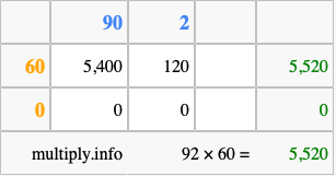 Calculate 92 times 60 using the box method