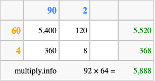 Calculate 92 times 64 using the box method