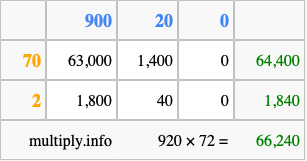 Calculate 920 times 72 using the box method