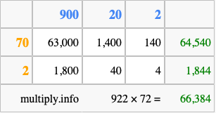 Calculate 922 times 72 using the box method