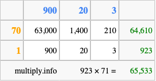 Calculate 923 times 71 using the box method