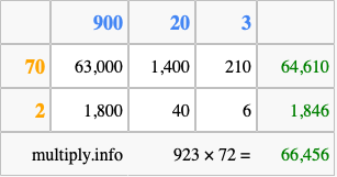 Calculate 923 times 72 using the box method