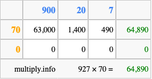 Calculate 927 times 70 using the box method