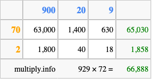 Calculate 929 times 72 using the box method