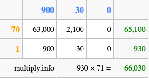 Calculate 930 times 71 using the box method