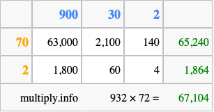 Calculate 932 times 72 using the box method