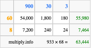 Calculate 933 times 68 using the box method